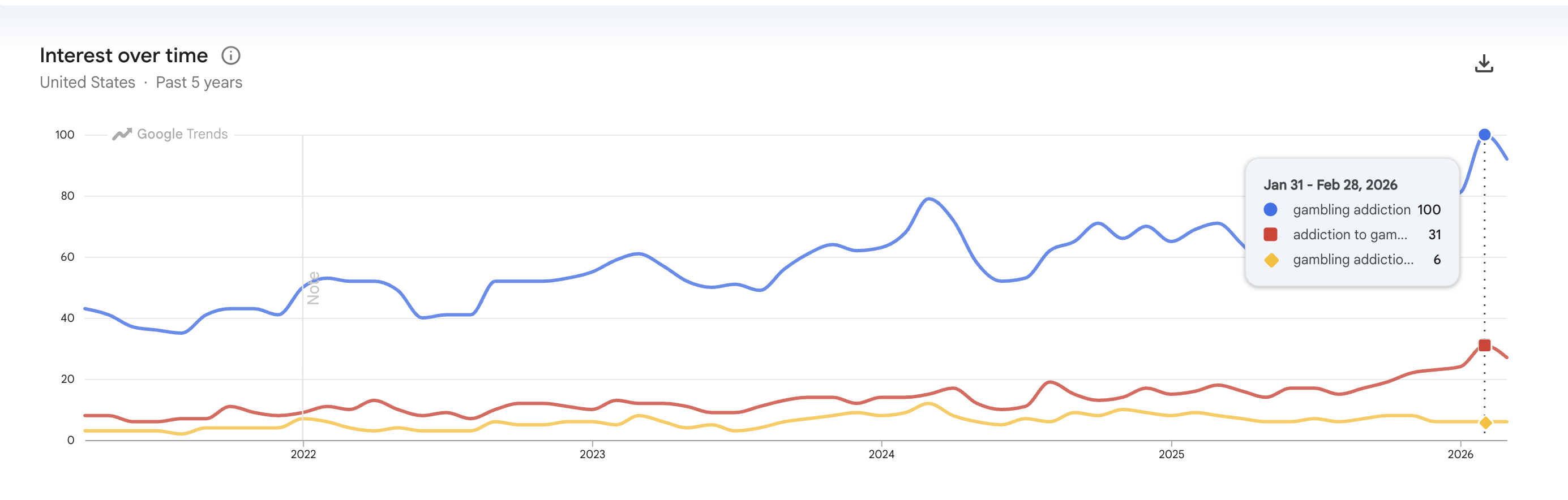 Google Trends data showing gambling addiction search interest at a 5-year high in early 2026